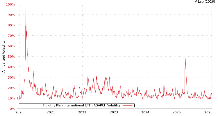 graph of Timothy Plan International ETF AGARCH