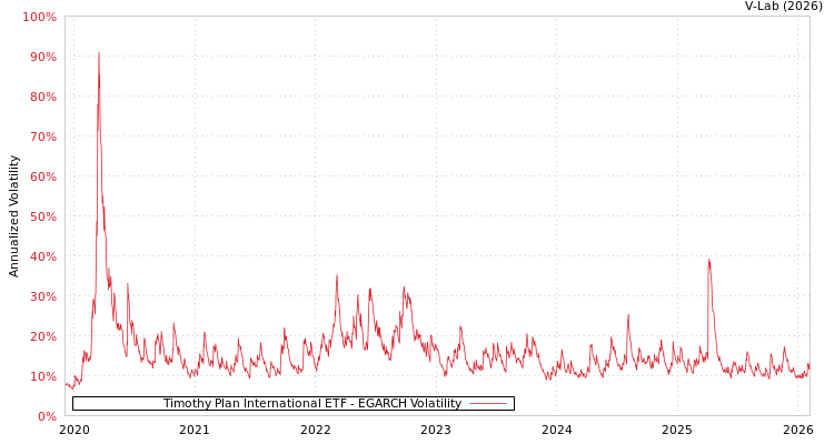 graph of Timothy Plan International ETF EGARCH