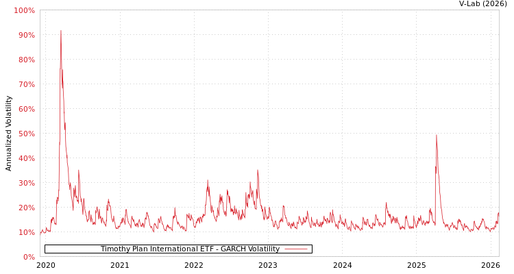 graph of Timothy Plan International ETF GARCH