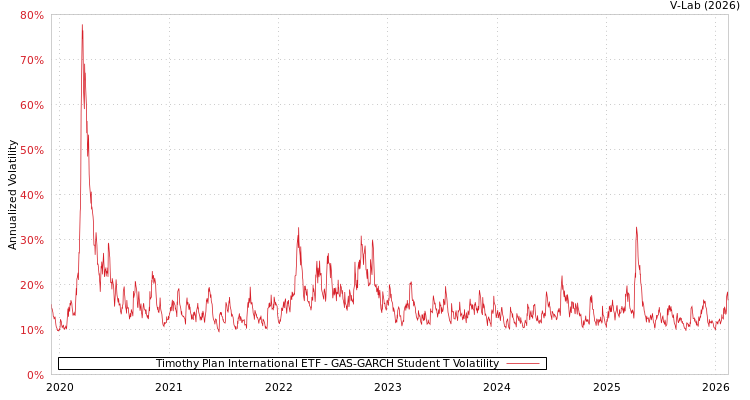 graph of Timothy Plan International ETF GAS-GARCH-T