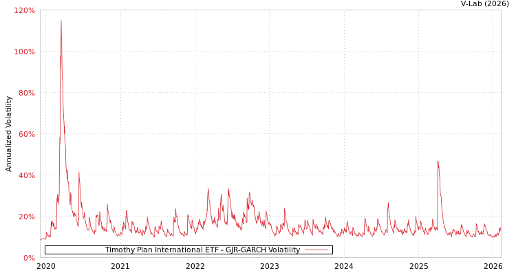 graph of Timothy Plan International ETF GJR-GARCH