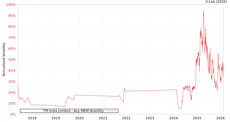 graph of TPI India Limited AMEM