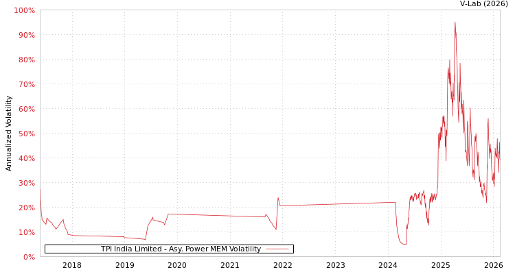 graph of TPI India Limited APMEM