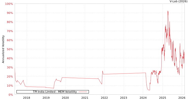 graph of TPI India Limited MEM