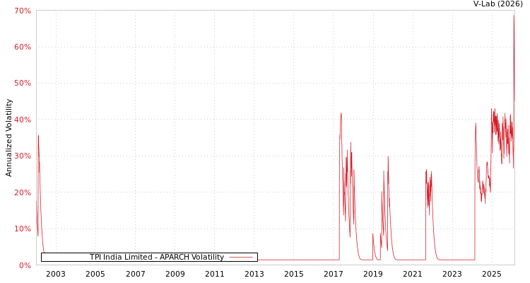 graph of TPI India Limited APARCH