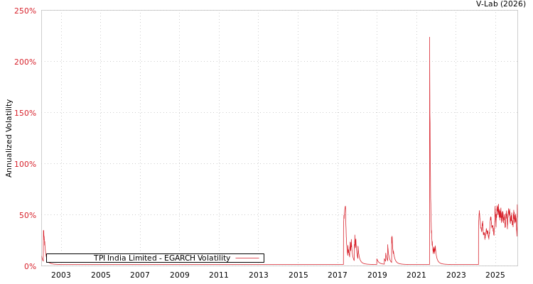 graph of TPI India Limited EGARCH