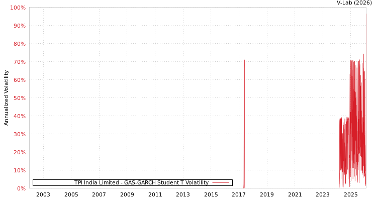 graph of TPI India Limited GAS-GARCH-T