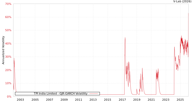 graph of TPI India Limited GJR-GARCH