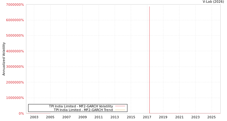 graph of TPI India Limited MF2-GARCH