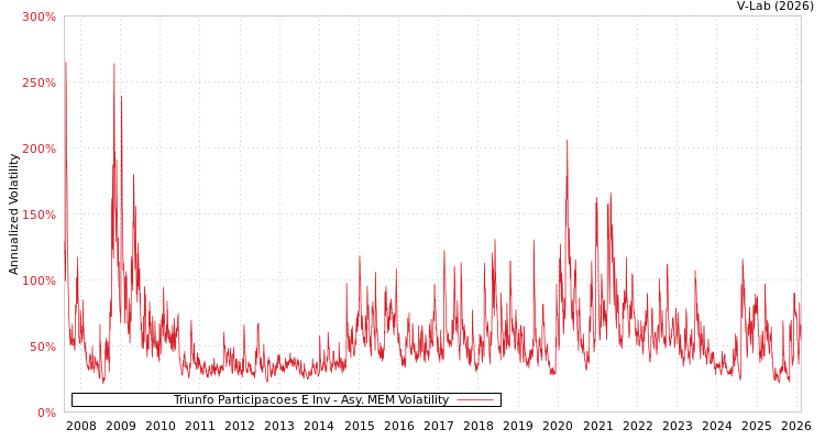 graph of Triunfo Participacoes E Inv AMEM