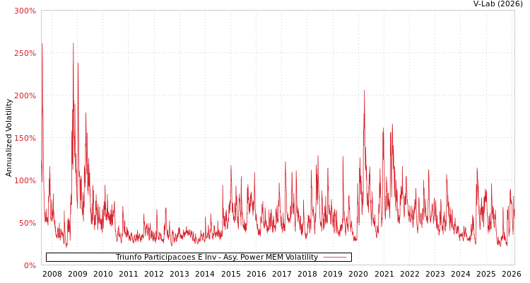 graph of Triunfo Participacoes E Inv APMEM