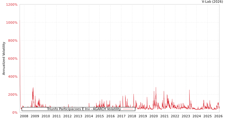 graph of Triunfo Participacoes E Inv AGARCH