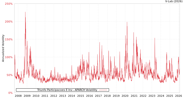 graph of Triunfo Participacoes E Inv APARCH