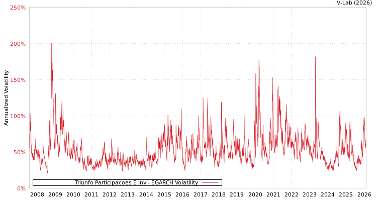 graph of Triunfo Participacoes E Inv EGARCH