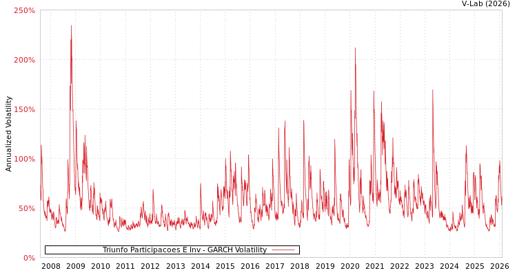 graph of Triunfo Participacoes E Inv GARCH