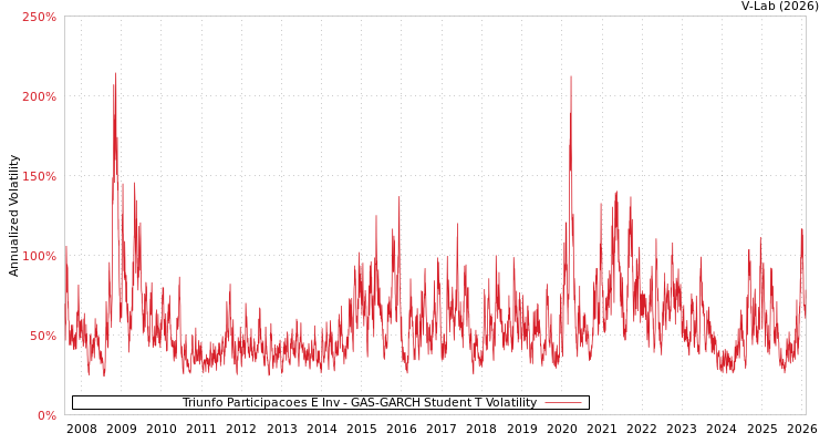 graph of Triunfo Participacoes E Inv GAS-GARCH-T