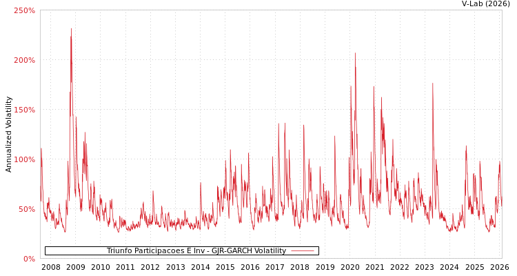 graph of Triunfo Participacoes E Inv GJR-GARCH