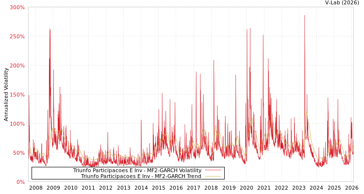graph of Triunfo Participacoes E Inv MF2-GARCH