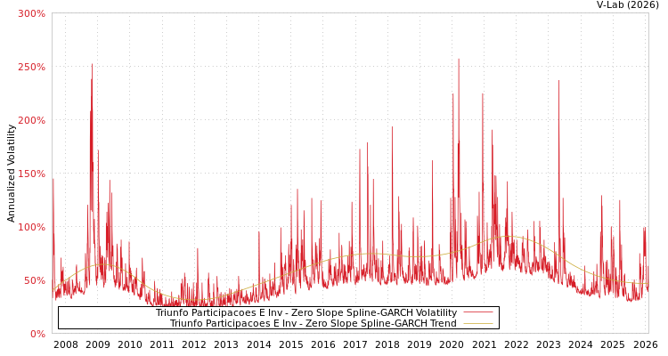graph of Triunfo Participacoes E Inv S0GARCH