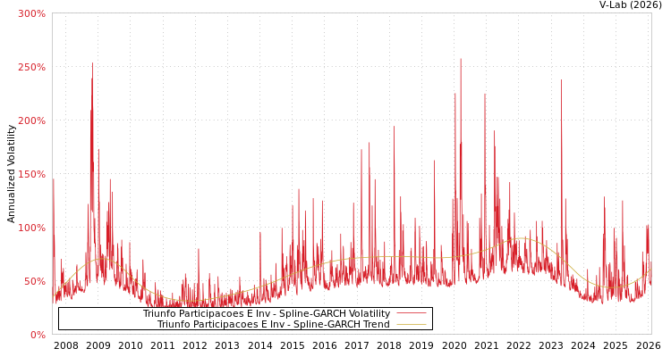 graph of Triunfo Participacoes E Inv SGARCH