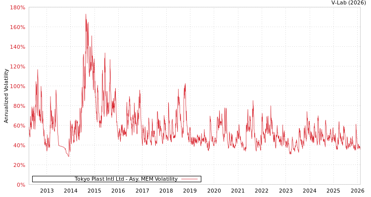 graph of Tokyo Plast Intl Ltd AMEM