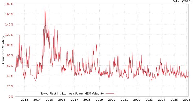 graph of Tokyo Plast Intl Ltd APMEM