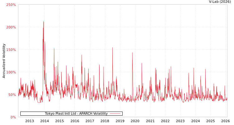 graph of Tokyo Plast Intl Ltd APARCH
