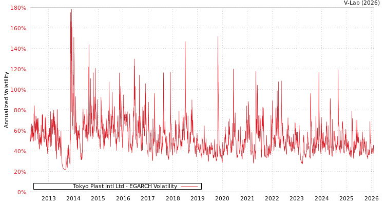 graph of Tokyo Plast Intl Ltd EGARCH