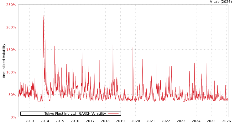graph of Tokyo Plast Intl Ltd GARCH