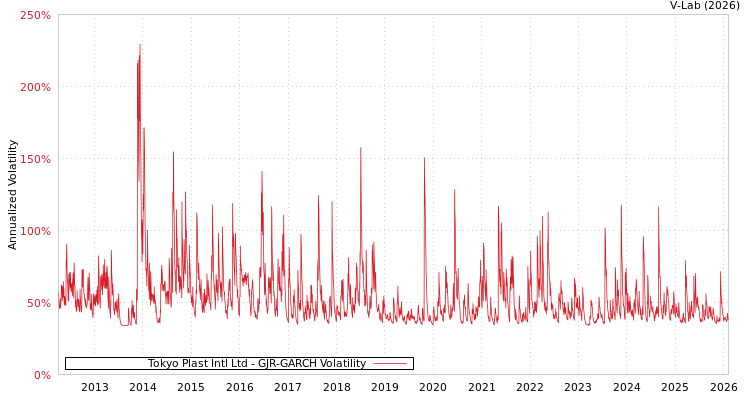 graph of Tokyo Plast Intl Ltd GJR-GARCH