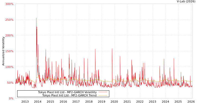 graph of Tokyo Plast Intl Ltd MF2-GARCH