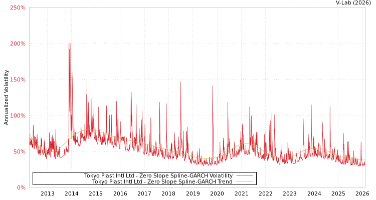 graph of Tokyo Plast Intl Ltd S0GARCH