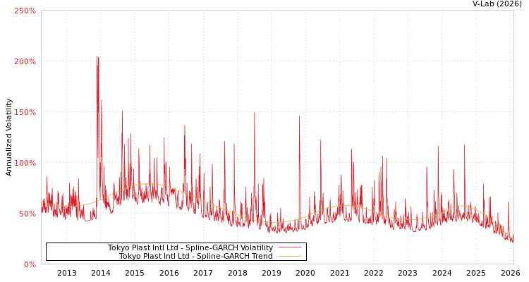 graph of Tokyo Plast Intl Ltd SGARCH
