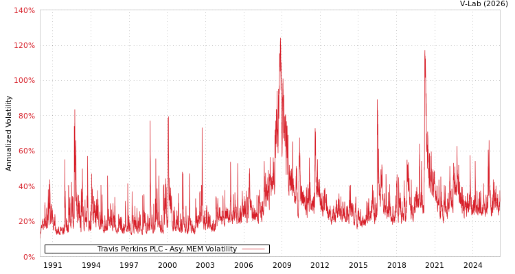graph of Travis Perkins PLC AMEM
