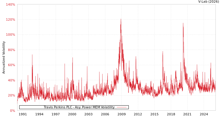 graph of Travis Perkins PLC APMEM