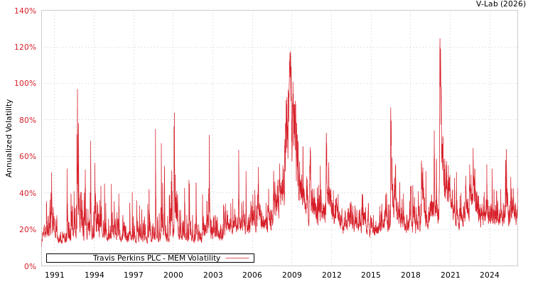 graph of Travis Perkins PLC MEM