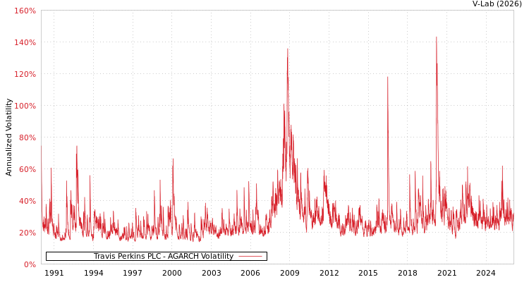 graph of Travis Perkins PLC AGARCH