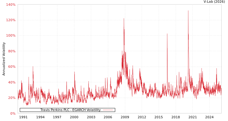 graph of Travis Perkins PLC EGARCH