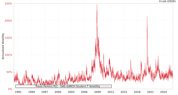 graph of Travis Perkins PLC GAS-GARCH-T
