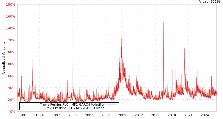 graph of Travis Perkins PLC MF2-GARCH