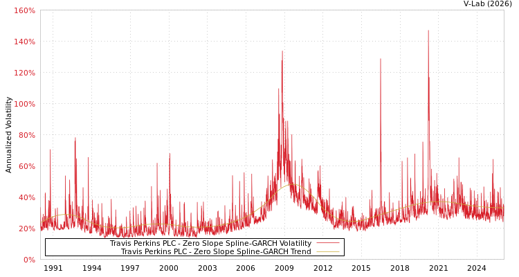 graph of Travis Perkins PLC S0GARCH