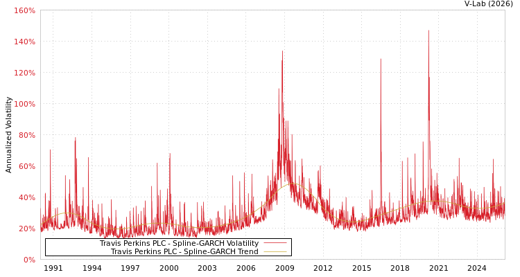 graph of Travis Perkins PLC SGARCH