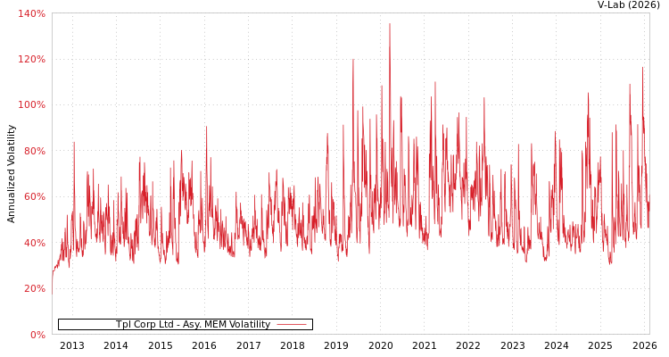 graph of Tpl Corp Ltd AMEM