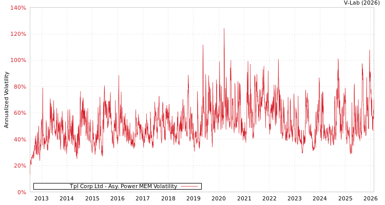 graph of Tpl Corp Ltd APMEM