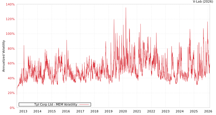graph of Tpl Corp Ltd MEM