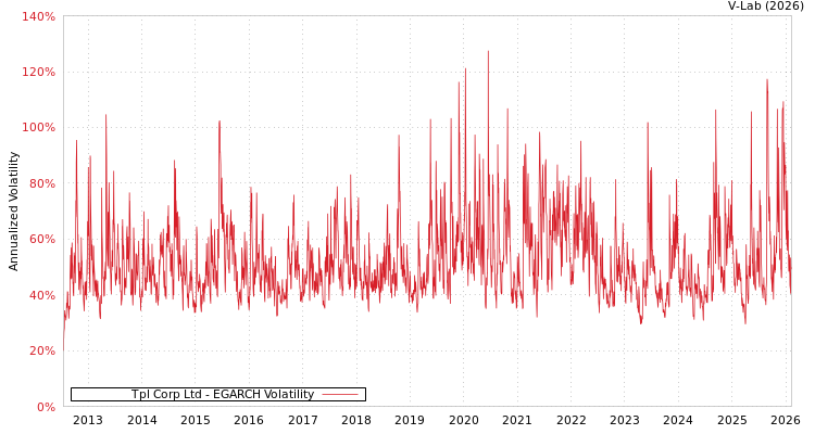 graph of Tpl Corp Ltd EGARCH