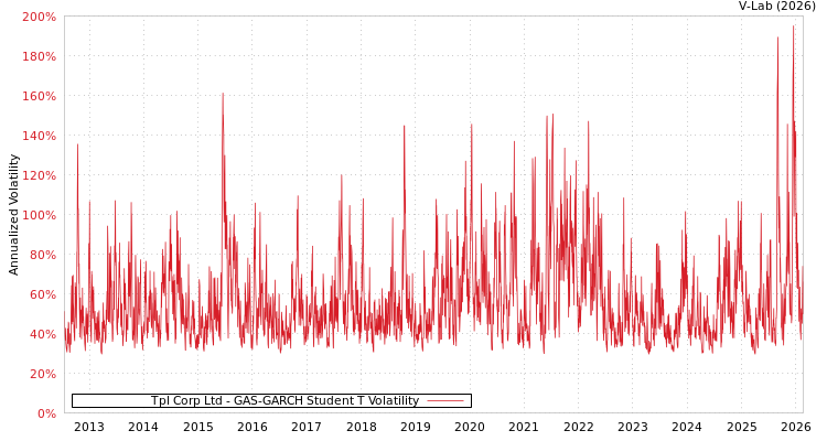 graph of Tpl Corp Ltd GAS-GARCH-T