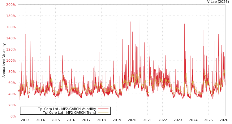 graph of Tpl Corp Ltd MF2-GARCH