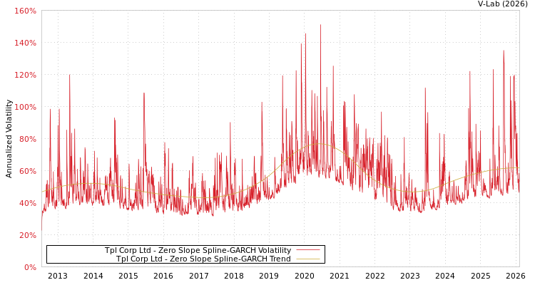 graph of Tpl Corp Ltd S0GARCH