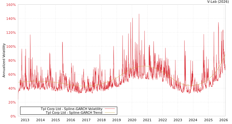 graph of Tpl Corp Ltd SGARCH